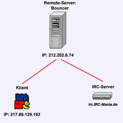 IRC Bouncer Internet Relay Chat